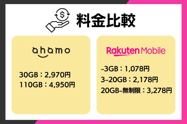 料金でのahamoと楽天モバイルの比較