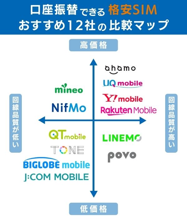 口座振替できる格安SIM12選比較