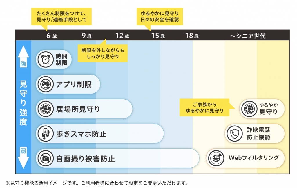 TONEファミリーの見守り機能