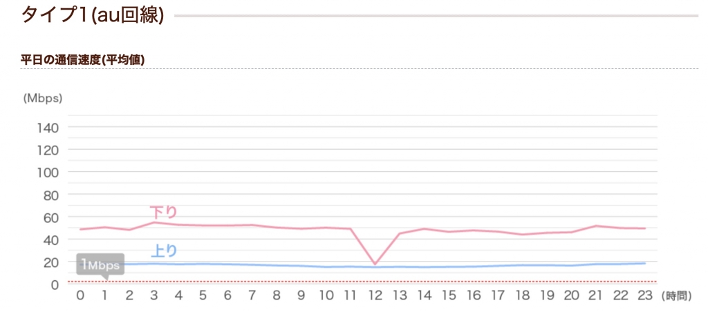 イオンモバイル(au回線)の通信速度