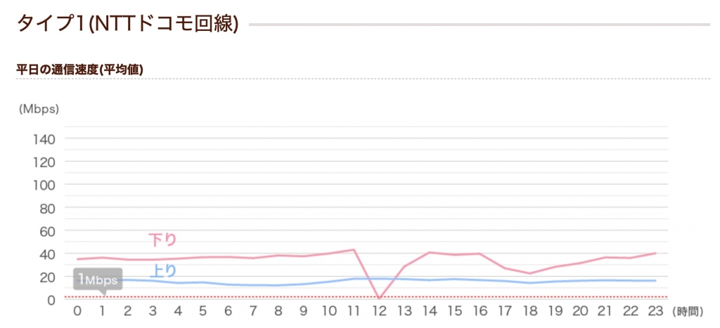 イオンモバイル(ドコモ回線)の通信速度1