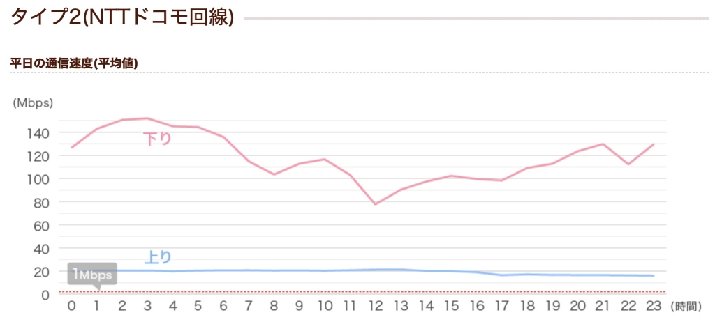 イオンモバイル(ドコモ回線)の通信速度2
