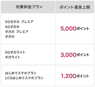 ドコモの長期利用ありがとう特典の対象プラン