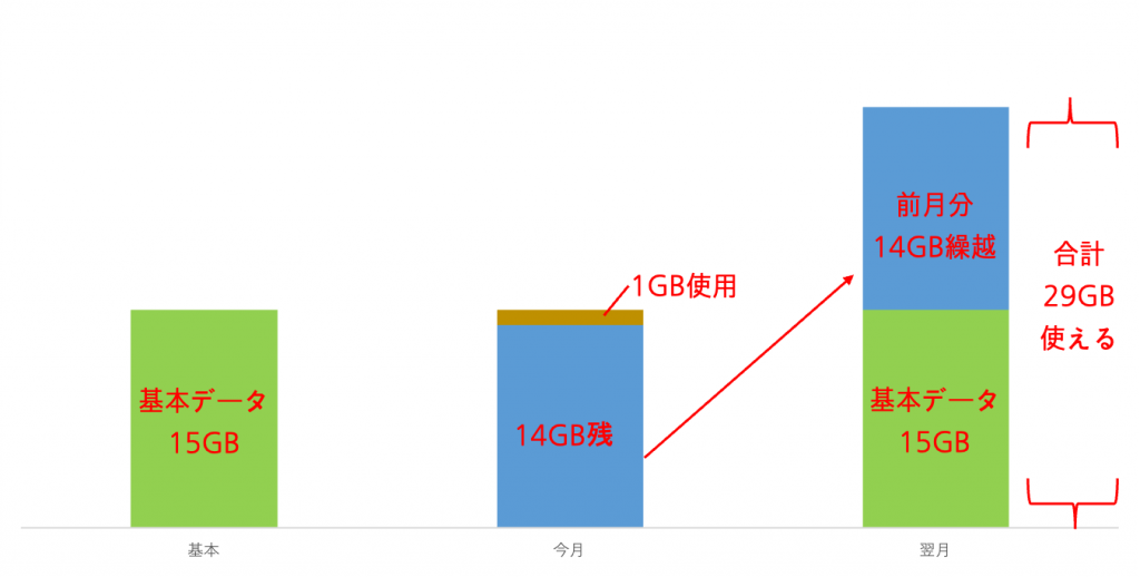 くりこしプランM+5Gのプランの場合のデータ繰越量