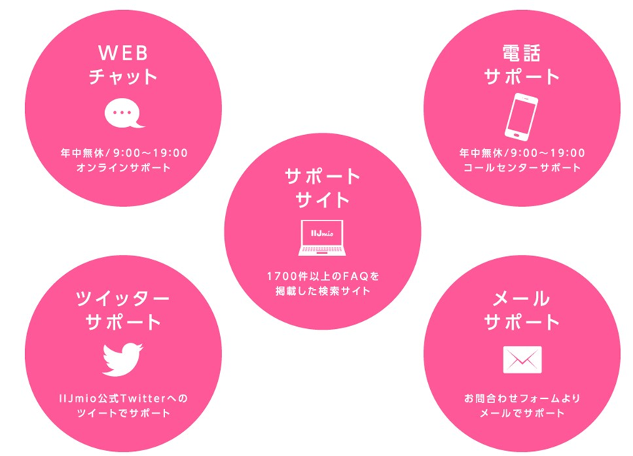 IIJmioの豊富なオンラインサポート一覧