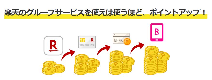 楽天グループのサービスを使えばポイントアップ