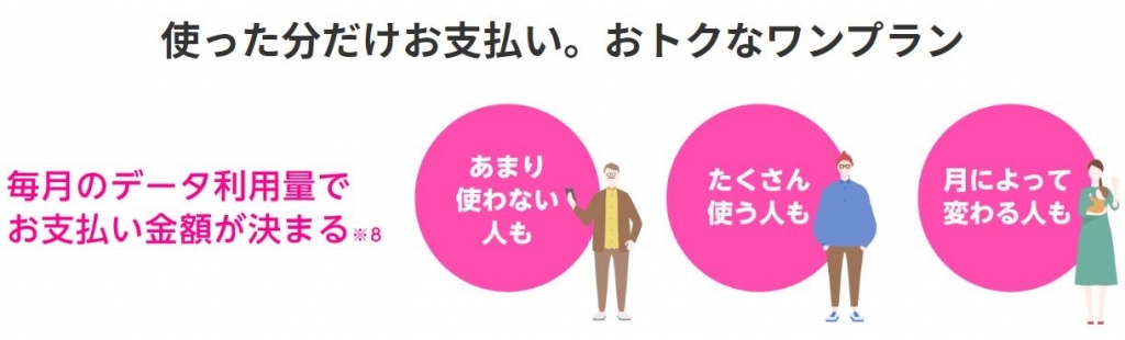 楽天モバイルは使った分だけ支払うお得なワンプラン