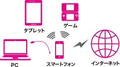 UQモバイルはテザリングの申し込み不要、無料で使用可能
