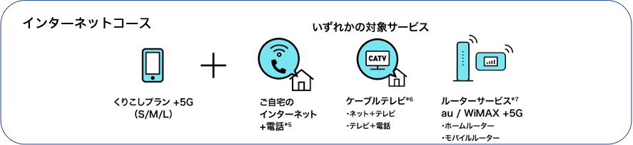 auのインターネットコース