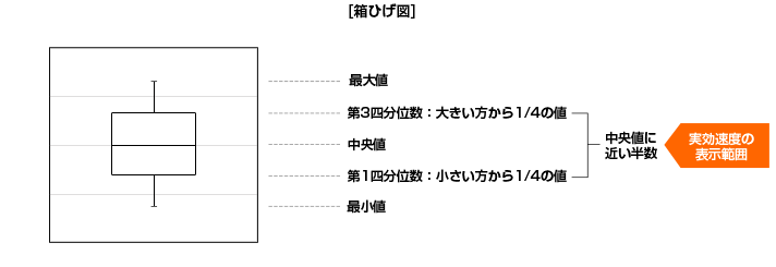 箱ひげ図