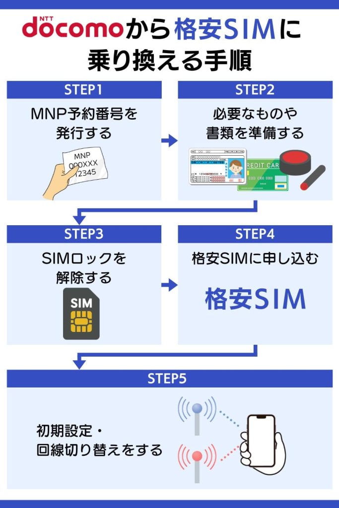 docomoから格安SIMに乗り換える手順