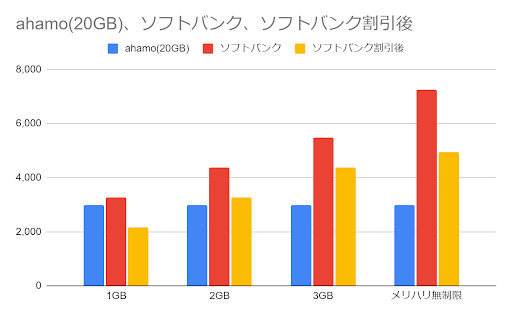 ahamo（20GB）、ソフトバンク、ソフトバンク割引後の料金を比較した棒グラフ