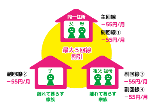 家族割 au 同居家族 例