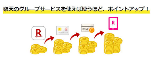 楽天グループのSPU