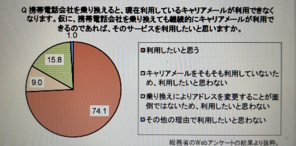 総務省「キャリアメールの持ち運びの実現へのニーズ」に関する調査結果