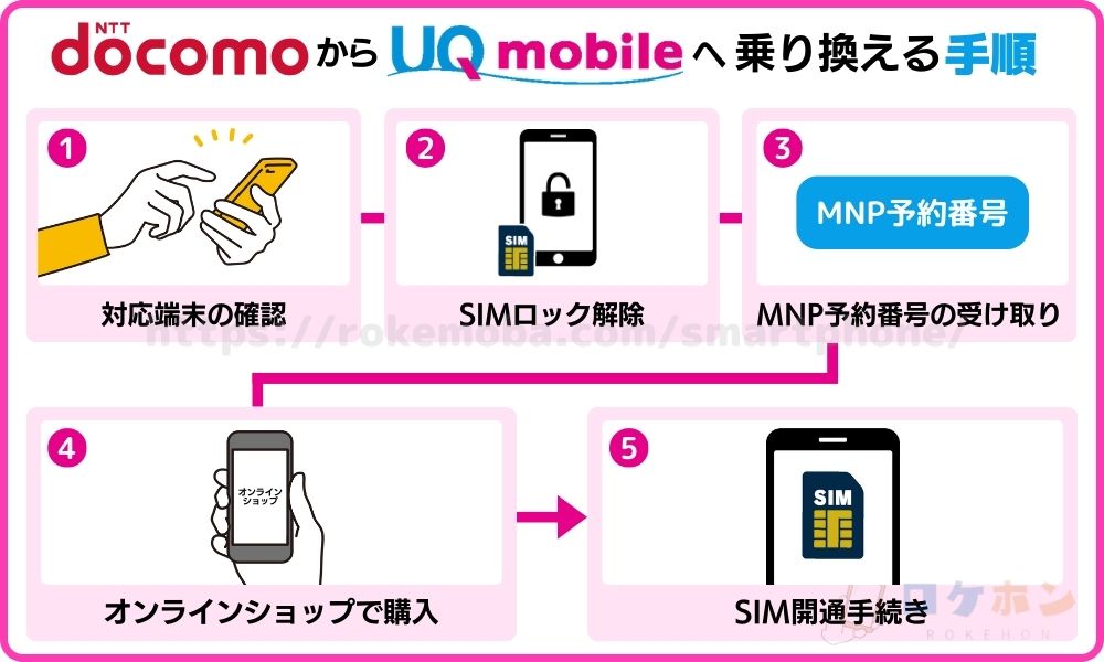 ドコモからUQモバイルへ乗り換える手順