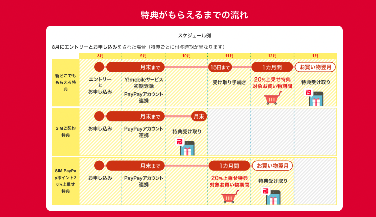 ワイモバイル特典のPayPayポイントがもらえるまでの流れ