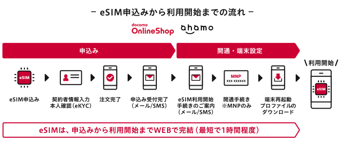 eSIMの発行手順