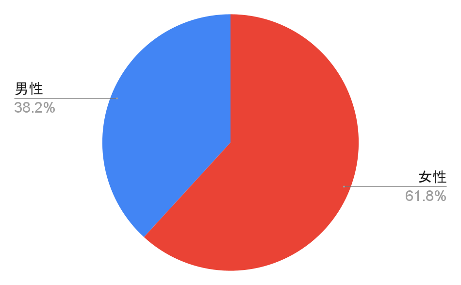 満足度の高い携帯会社ランキングに関するアンケート回答者（性別）