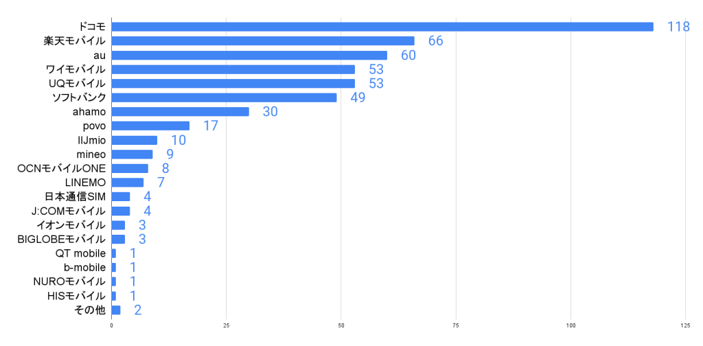現在契約しているキャリアのアンケート結果