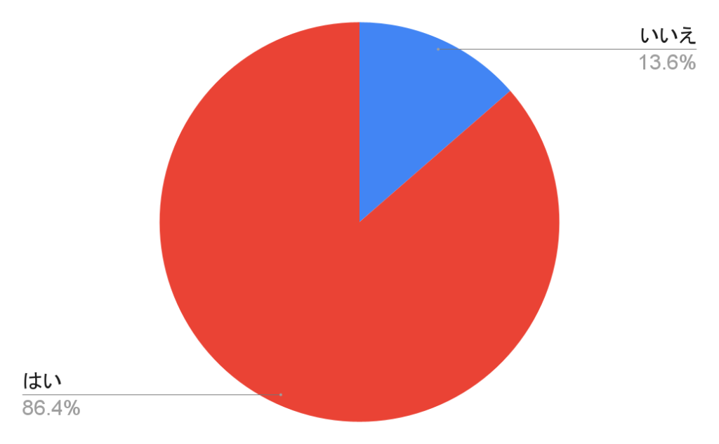 現在契約している携帯会社・キャリアの満足度のアンケート結果