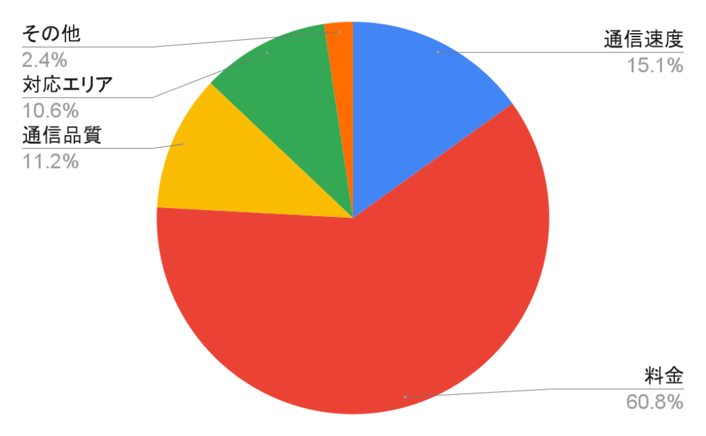 現在契約している携帯会社・キャリアの満足している点のアンケート結果