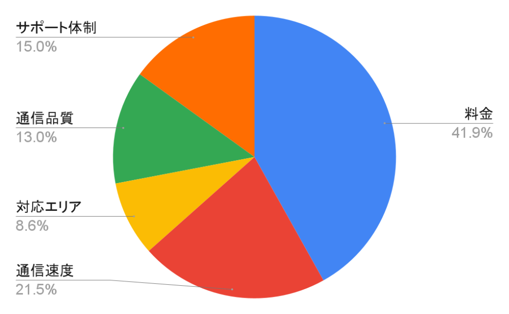 現在契約している携帯会社・キャリアの不満点のアンケート結果