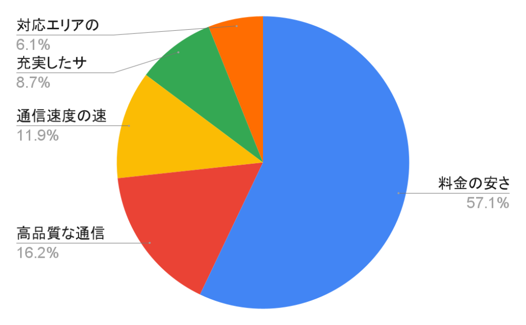 携帯会社に一番求めるもののアンケート結果