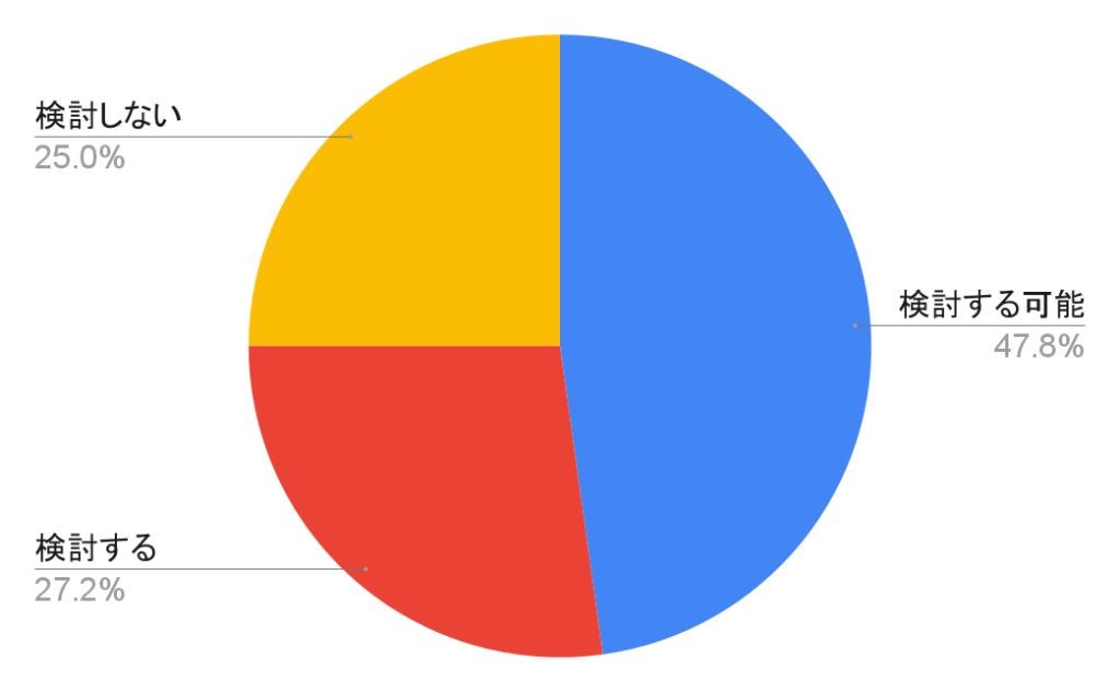 月々の携帯料金を安くするために、格安SIMへの乗り換えを検討するかのアンケート結果