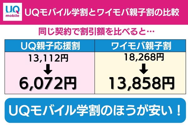 uqモバイル ワイモバ 比較