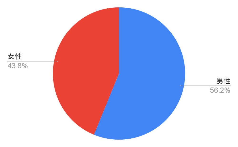 デュアルSIMの利用に関する調査の回答者（男女別の割合）