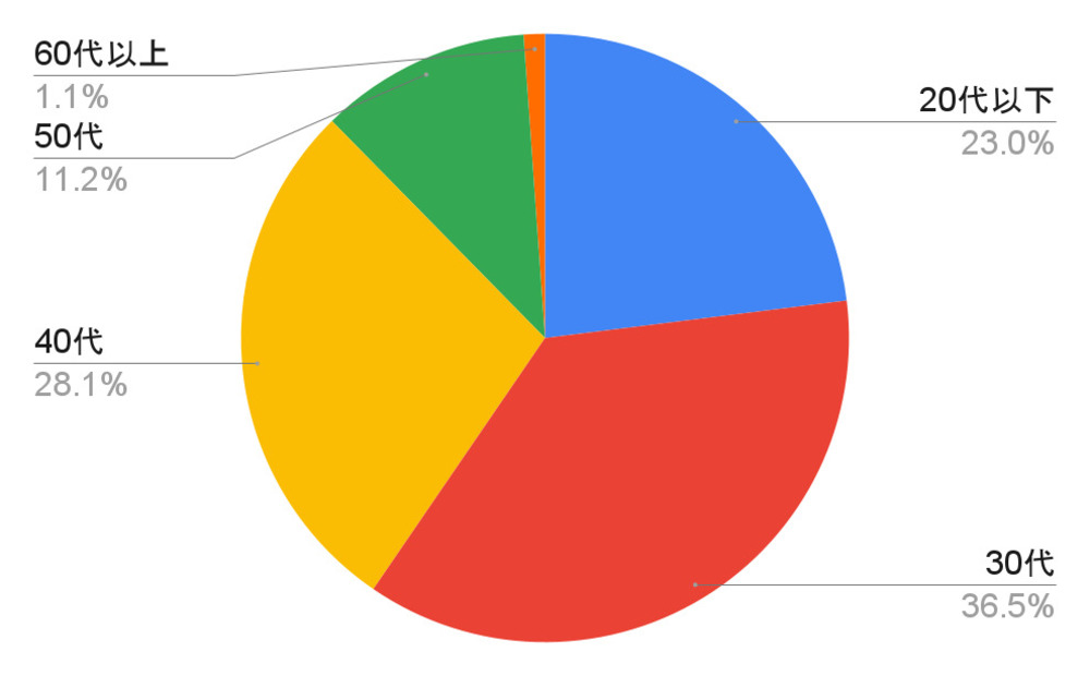 デュアルSIMの利用に関する調査の回答者（年齢別割合）