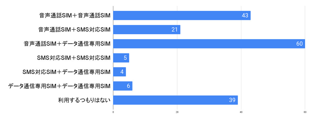 デュアルSIMの種類の組み合わせ方