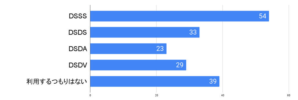 利用するデュアルSIMの種類