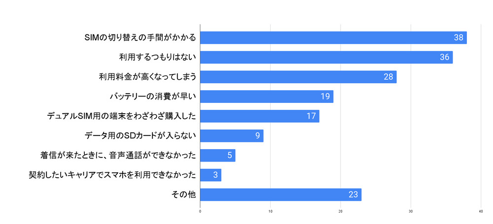 デュアルSIMを利用していて不便なこと
