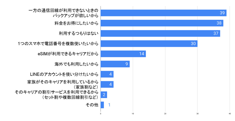 デュアルSIMを利用する理由
