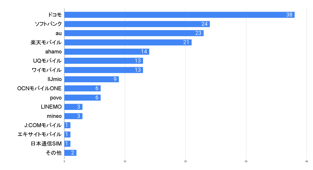 メインで利用しているキャリア