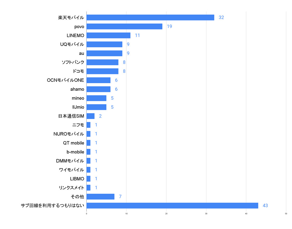 サブキャリアとして利用しているキャリア