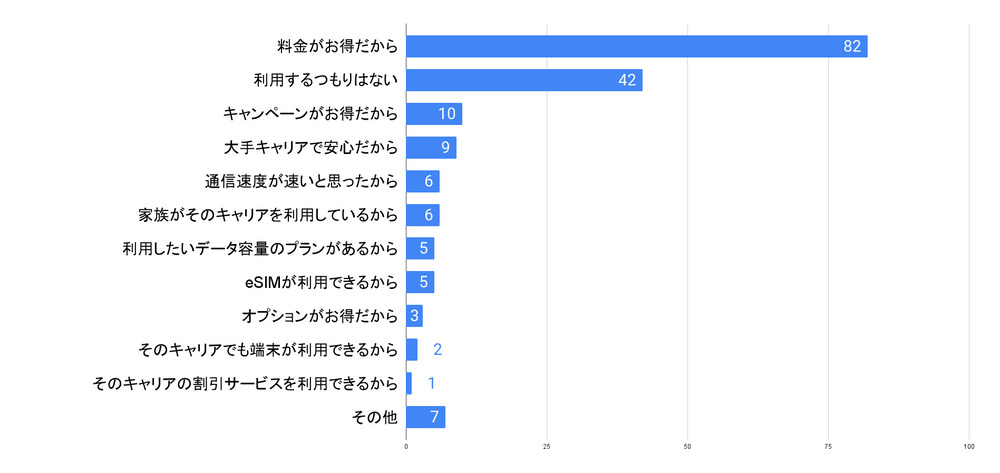 サブキャリアを選んだ理由のアンケート結果