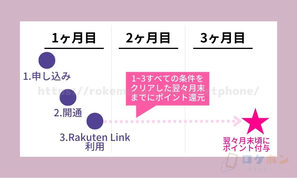 楽天モバイルのキャッシュバックの受け取り方法