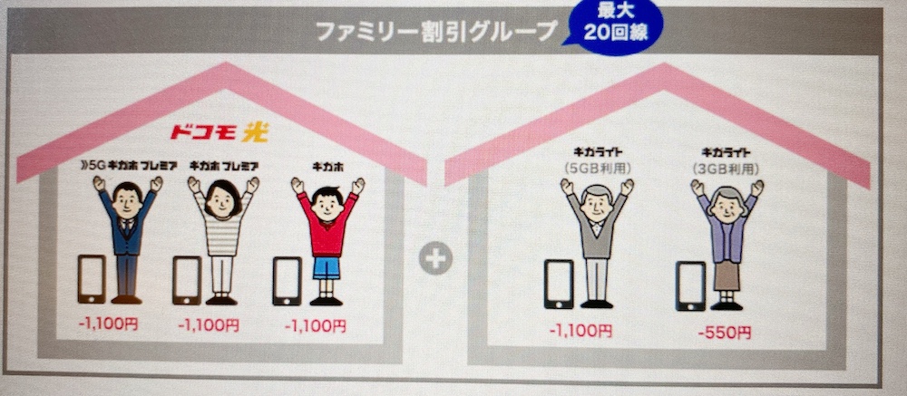 ドコモ光スマホセット割のファミリー割引グループ