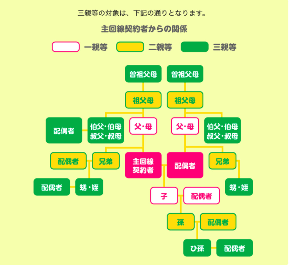 mineo 家族割 3親等