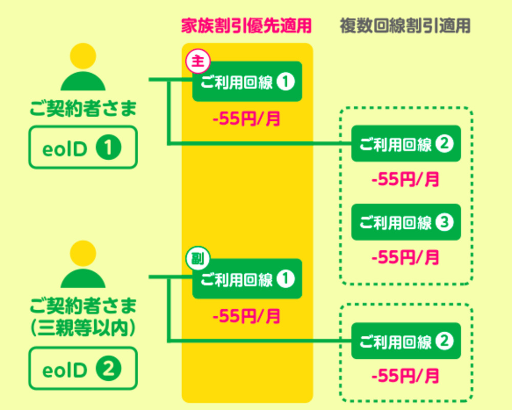 mineo 家族割 複数回線割引 なし