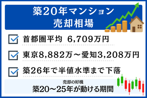 築20年マンションの売却相場|首都圏6,709万円・地域別の最新データ