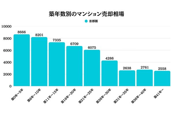 築年数別でのマンションの売却価格