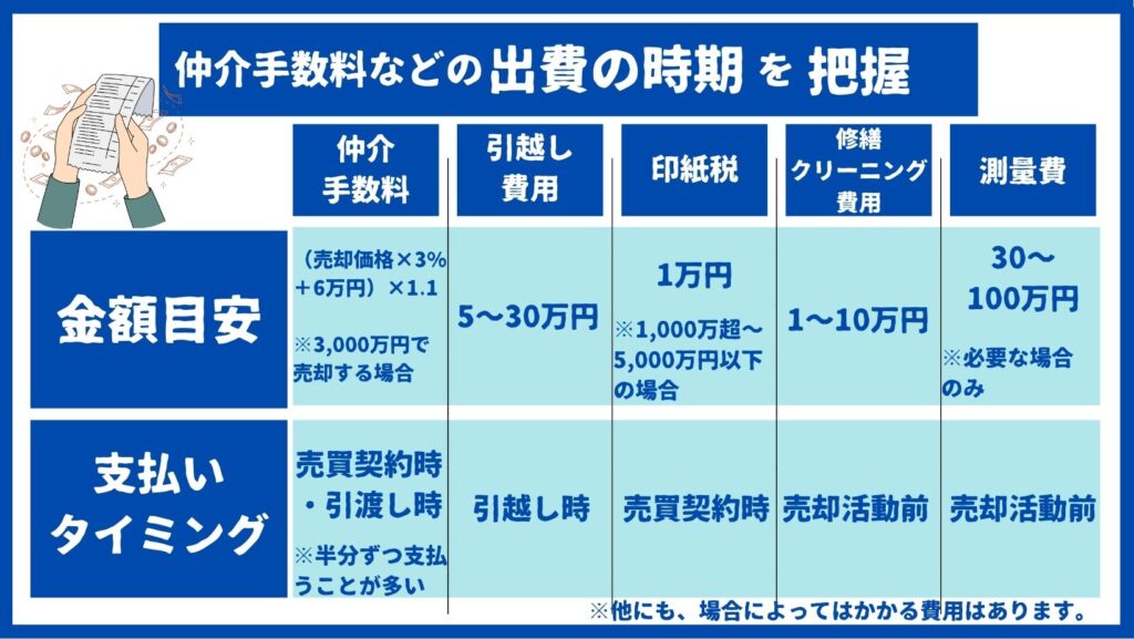 家を売る際の費用の出費の時期