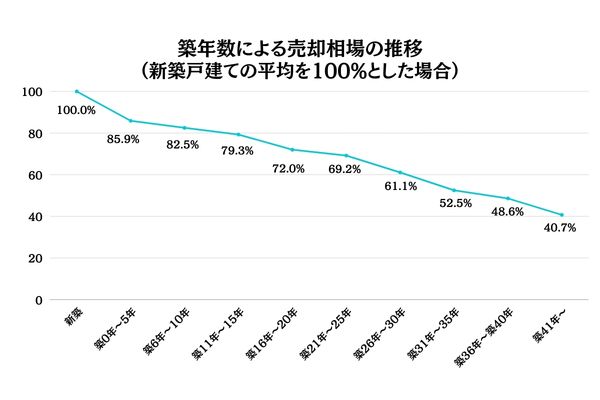 築年数による売却価格の相場推移一戸建て