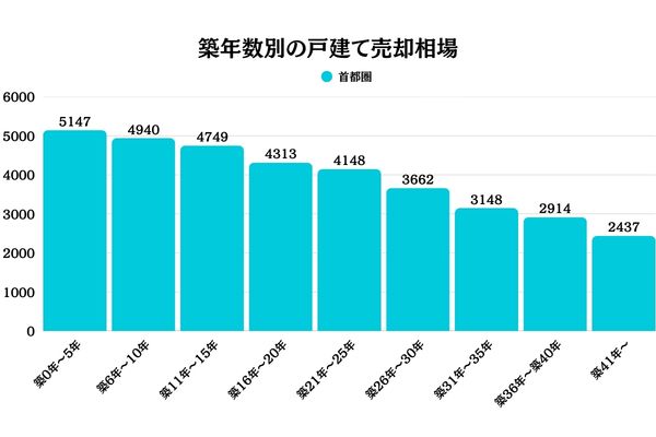 築年数別の戸建て売却相場