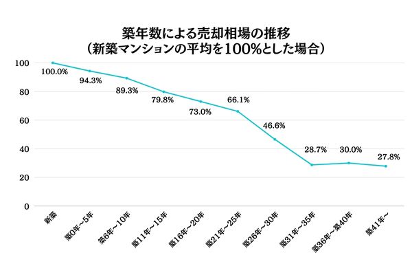築年数による売却価格の相場推移マンション