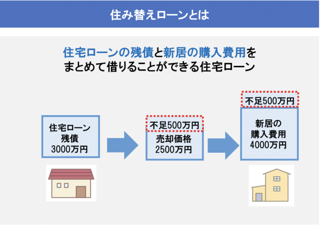 住み替えローンの説明